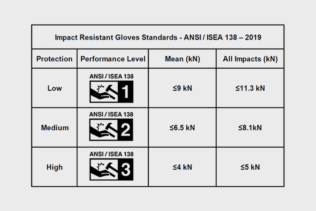 Impact Resistant Gloves Standards - ANSI ISEA 138 – 2019