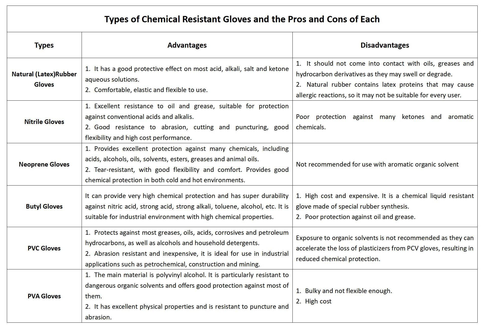 Types of Chemical Resistant Gloves